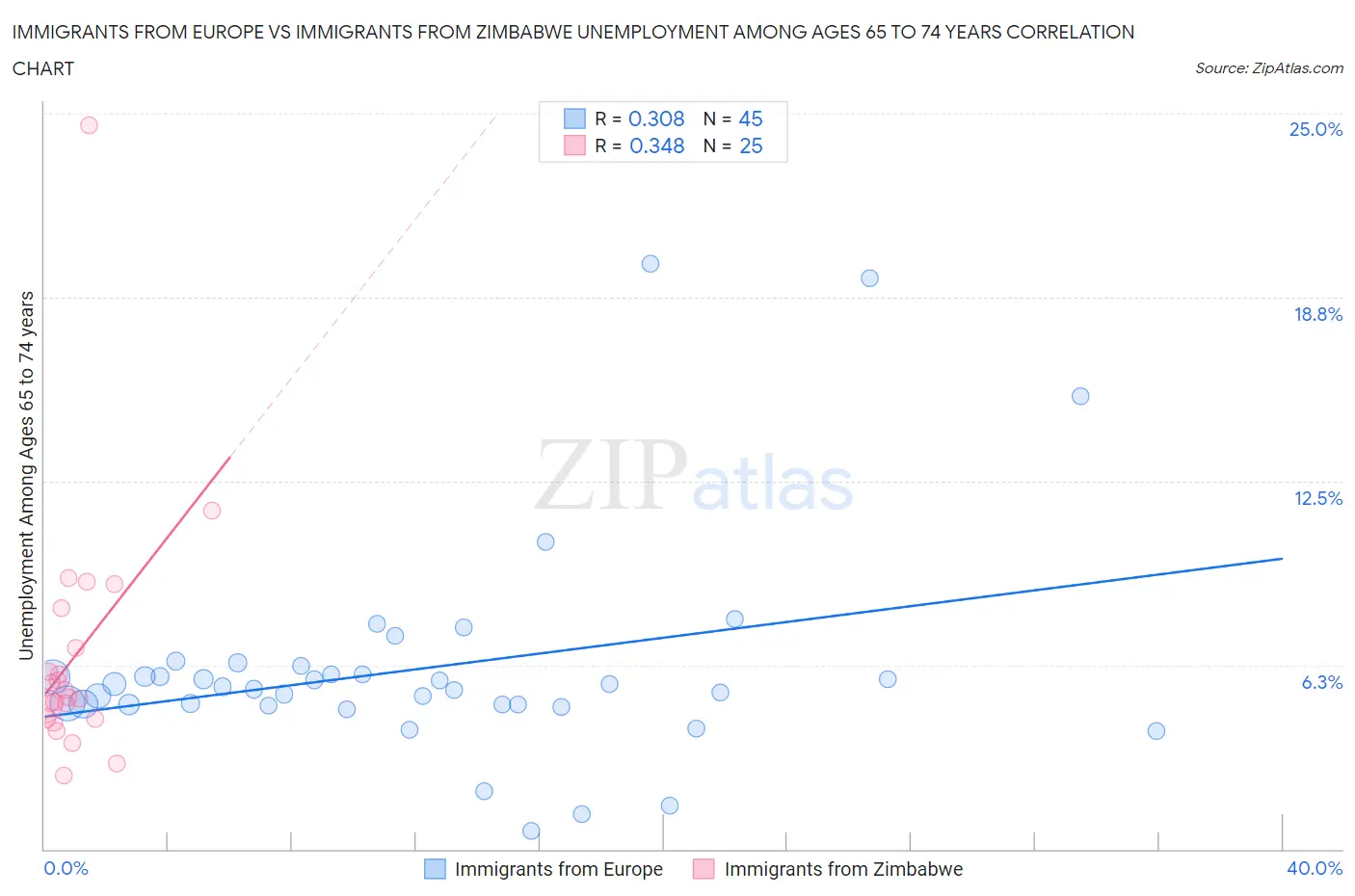 Immigrants from Europe vs Immigrants from Zimbabwe Unemployment Among Ages 65 to 74 years