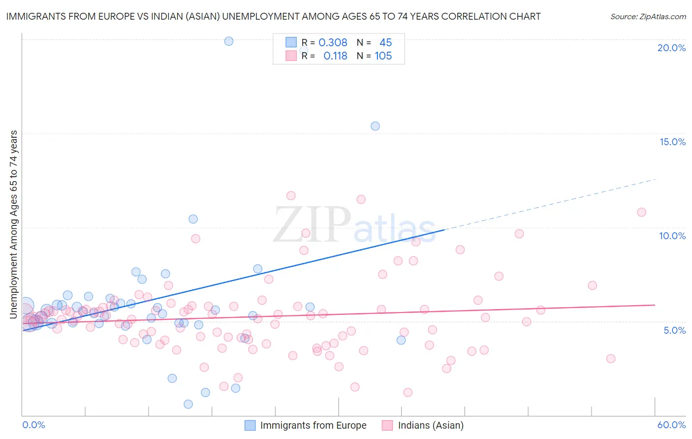 Immigrants from Europe vs Indian (Asian) Unemployment Among Ages 65 to 74 years