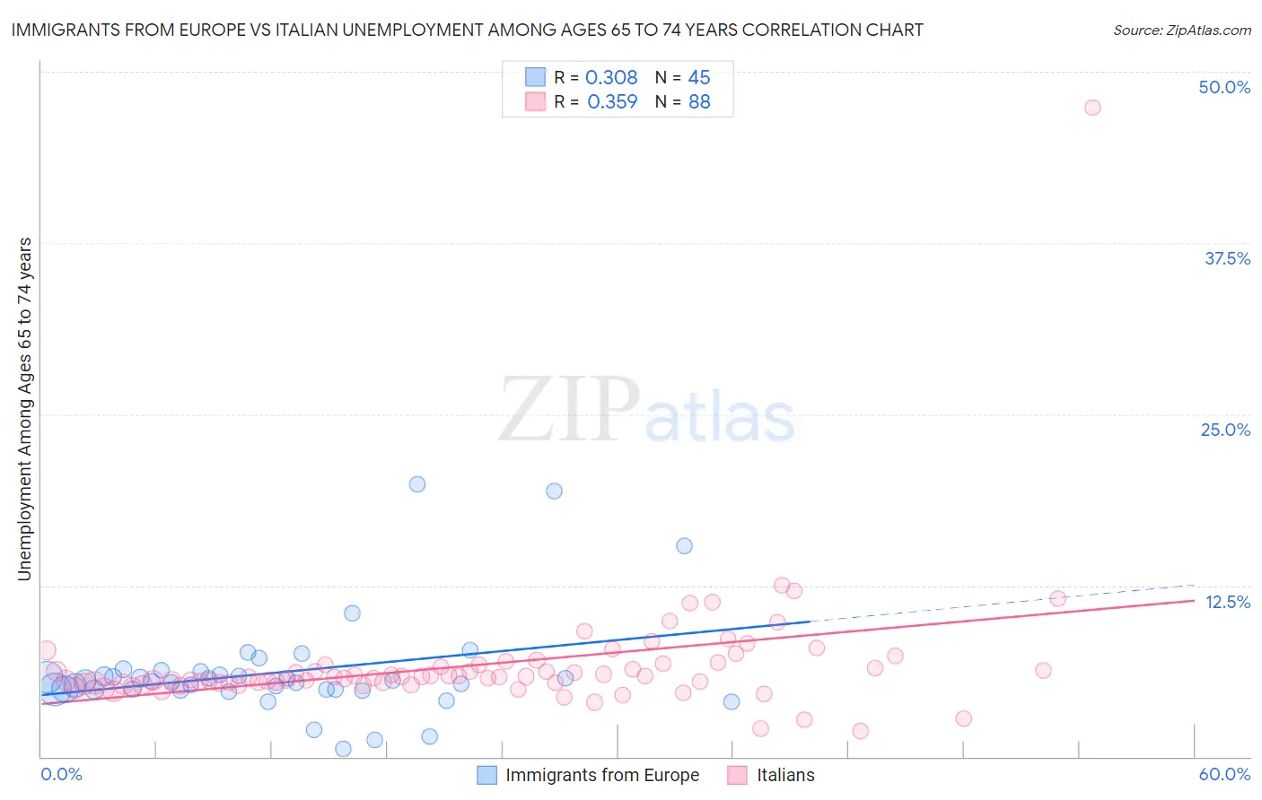 Immigrants from Europe vs Italian Unemployment Among Ages 65 to 74 years