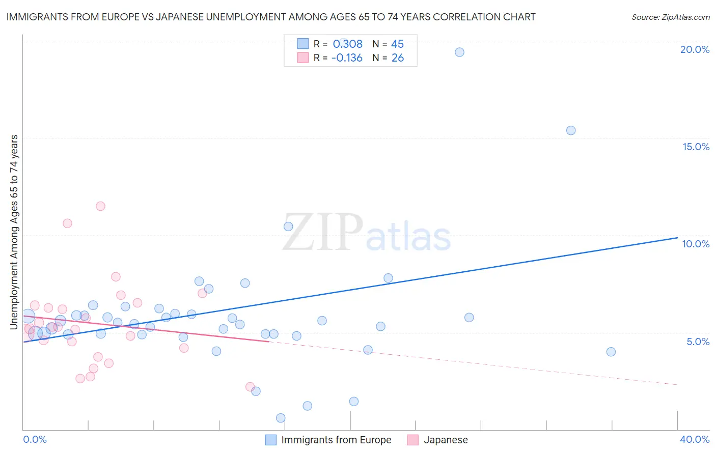 Immigrants from Europe vs Japanese Unemployment Among Ages 65 to 74 years
