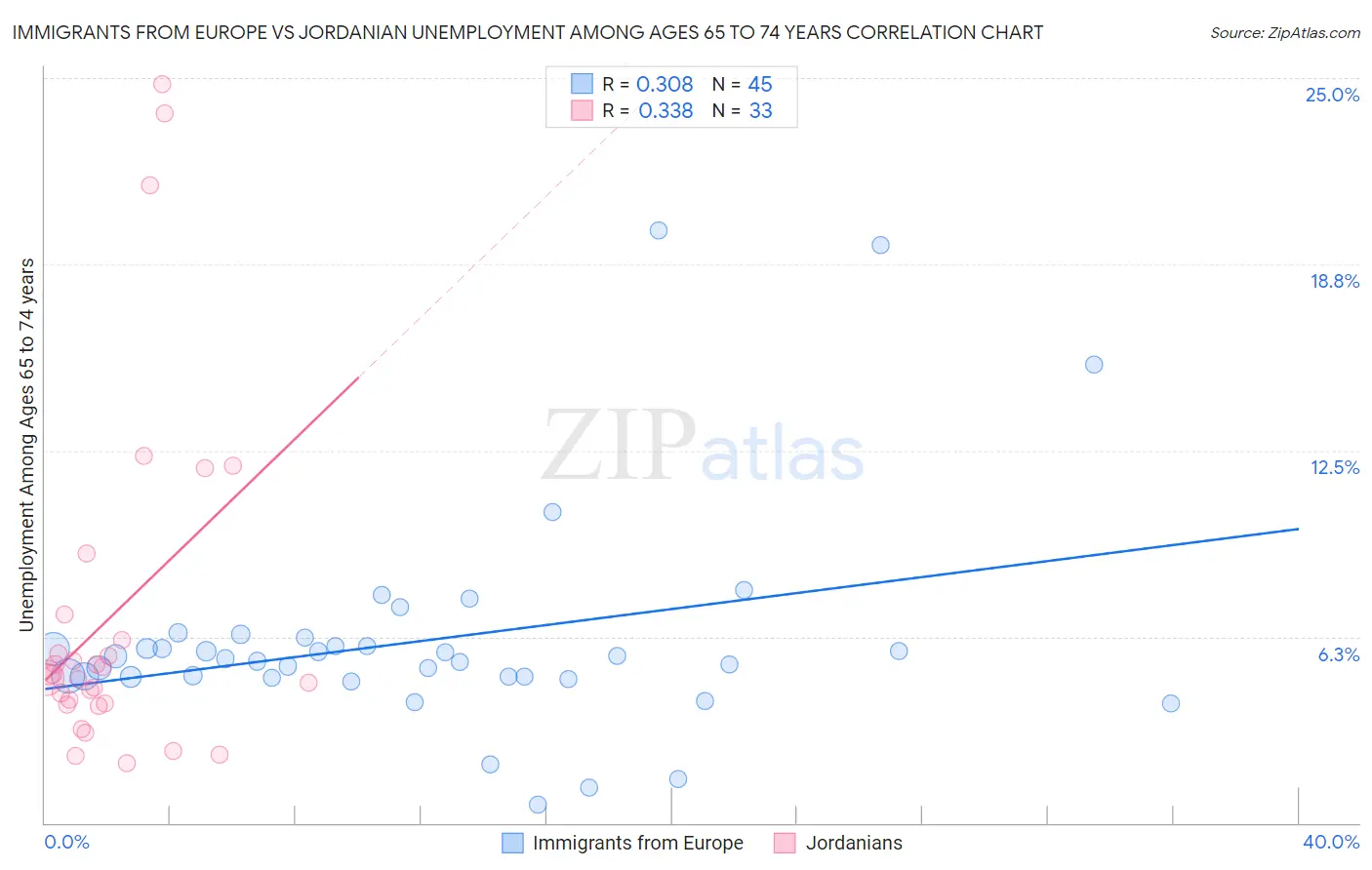 Immigrants from Europe vs Jordanian Unemployment Among Ages 65 to 74 years