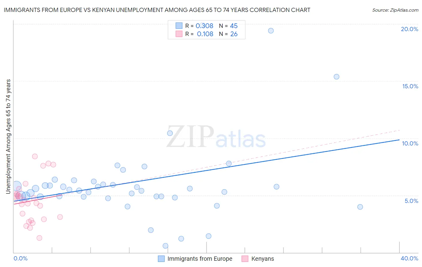 Immigrants from Europe vs Kenyan Unemployment Among Ages 65 to 74 years