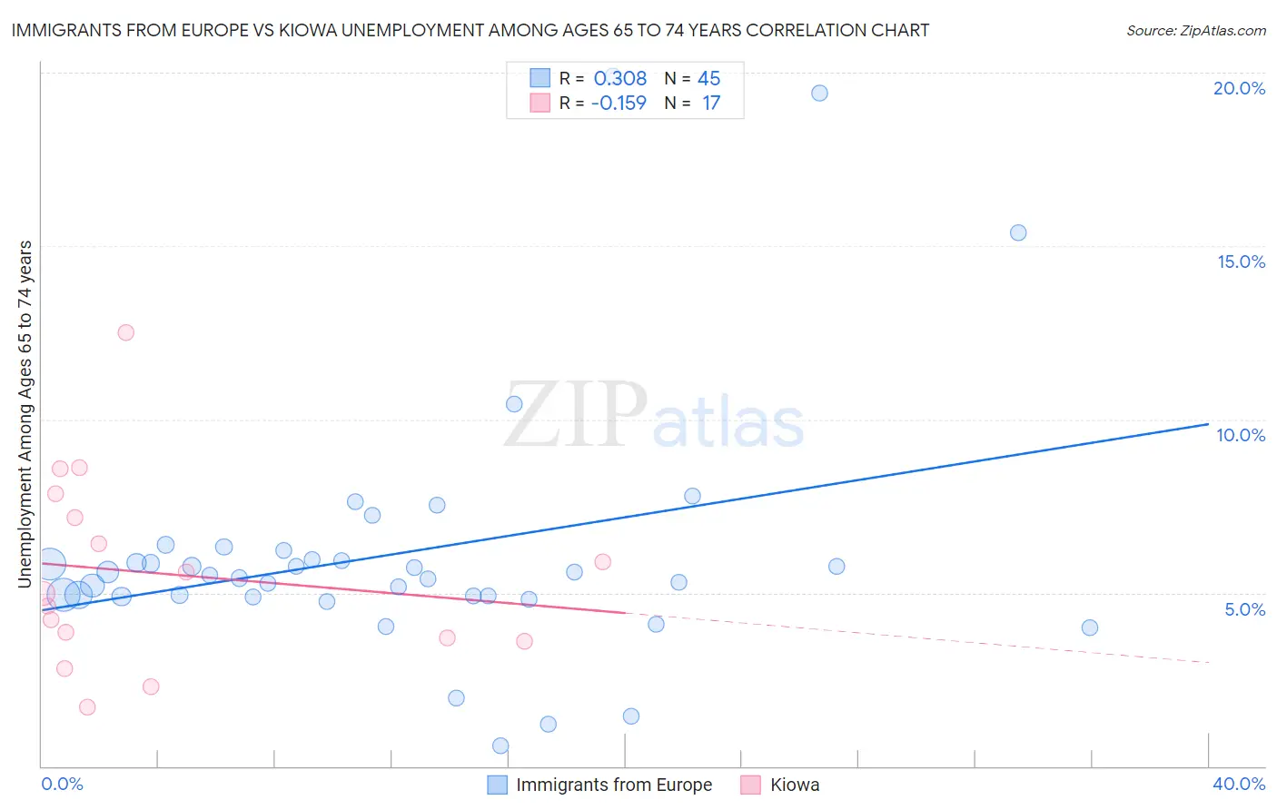 Immigrants from Europe vs Kiowa Unemployment Among Ages 65 to 74 years