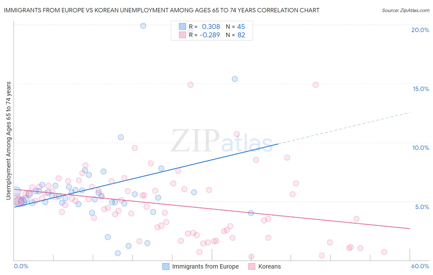 Immigrants from Europe vs Korean Unemployment Among Ages 65 to 74 years