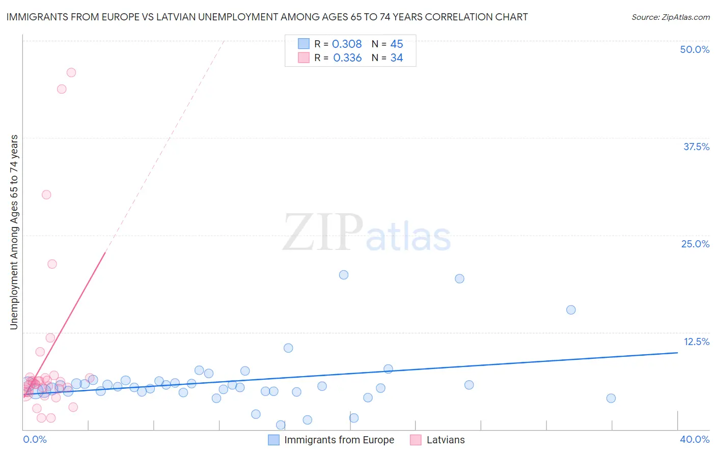 Immigrants from Europe vs Latvian Unemployment Among Ages 65 to 74 years