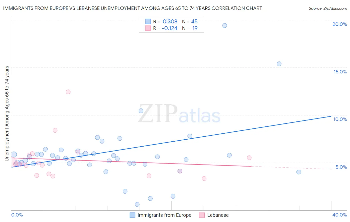 Immigrants from Europe vs Lebanese Unemployment Among Ages 65 to 74 years