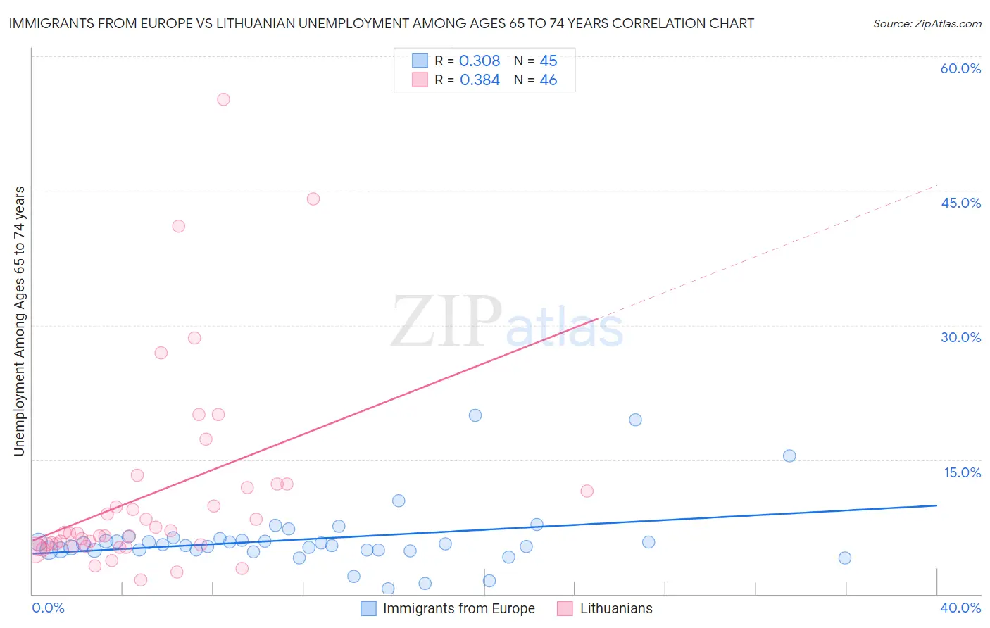 Immigrants from Europe vs Lithuanian Unemployment Among Ages 65 to 74 years