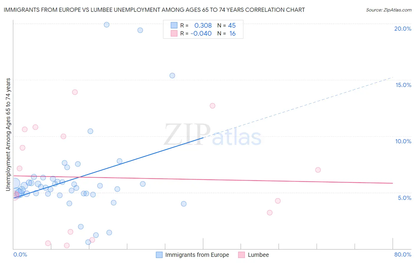 Immigrants from Europe vs Lumbee Unemployment Among Ages 65 to 74 years