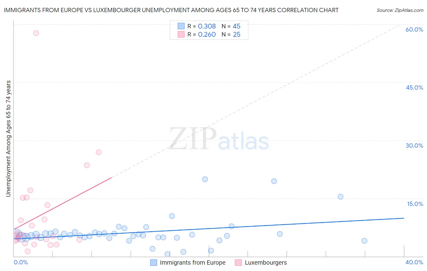 Immigrants from Europe vs Luxembourger Unemployment Among Ages 65 to 74 years