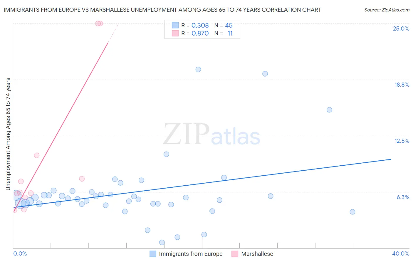 Immigrants from Europe vs Marshallese Unemployment Among Ages 65 to 74 years