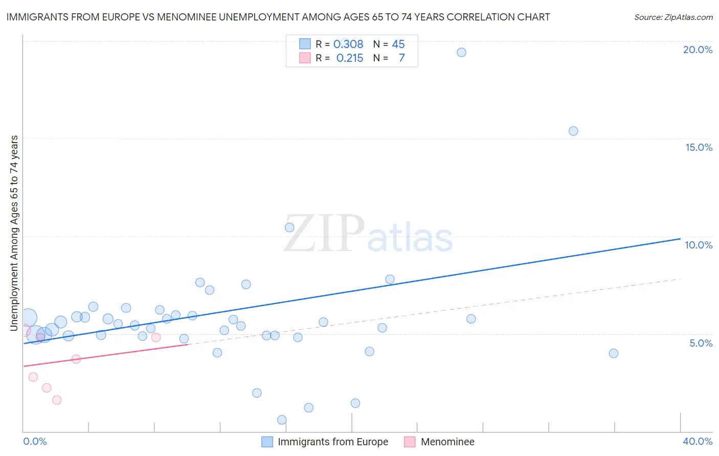 Immigrants from Europe vs Menominee Unemployment Among Ages 65 to 74 years