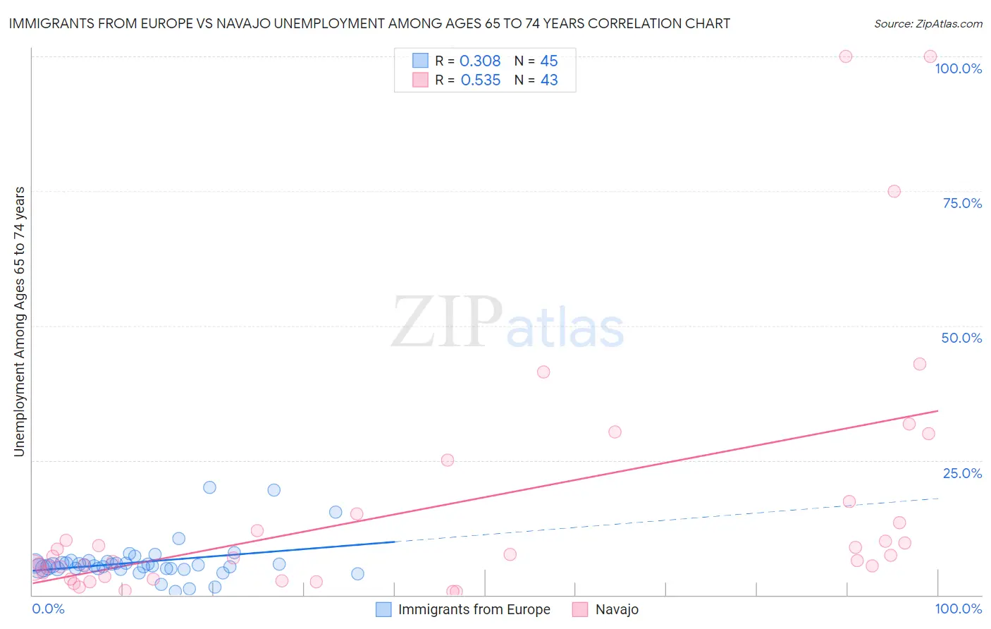 Immigrants from Europe vs Navajo Unemployment Among Ages 65 to 74 years