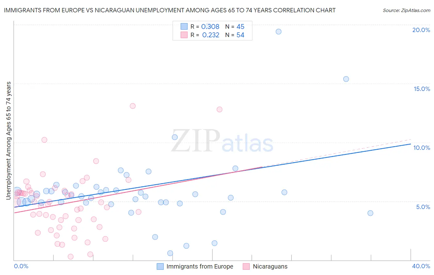 Immigrants from Europe vs Nicaraguan Unemployment Among Ages 65 to 74 years