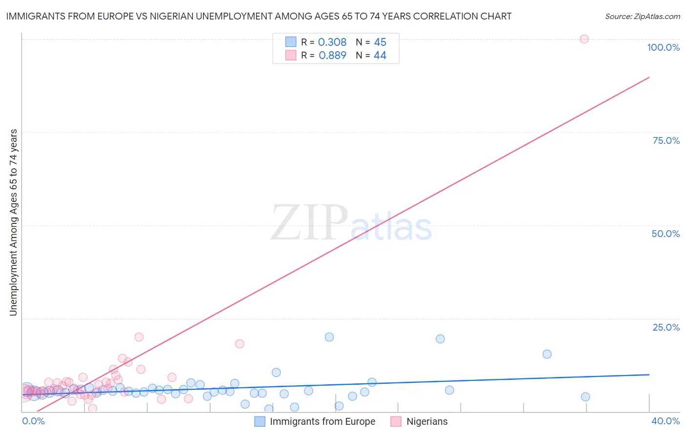 Immigrants from Europe vs Nigerian Unemployment Among Ages 65 to 74 years