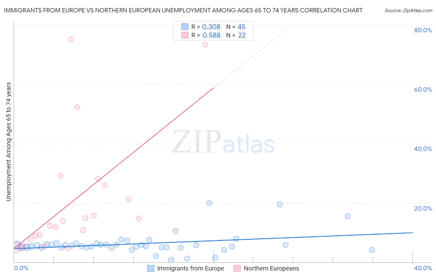 Immigrants from Europe vs Northern European Unemployment Among Ages 65 to 74 years