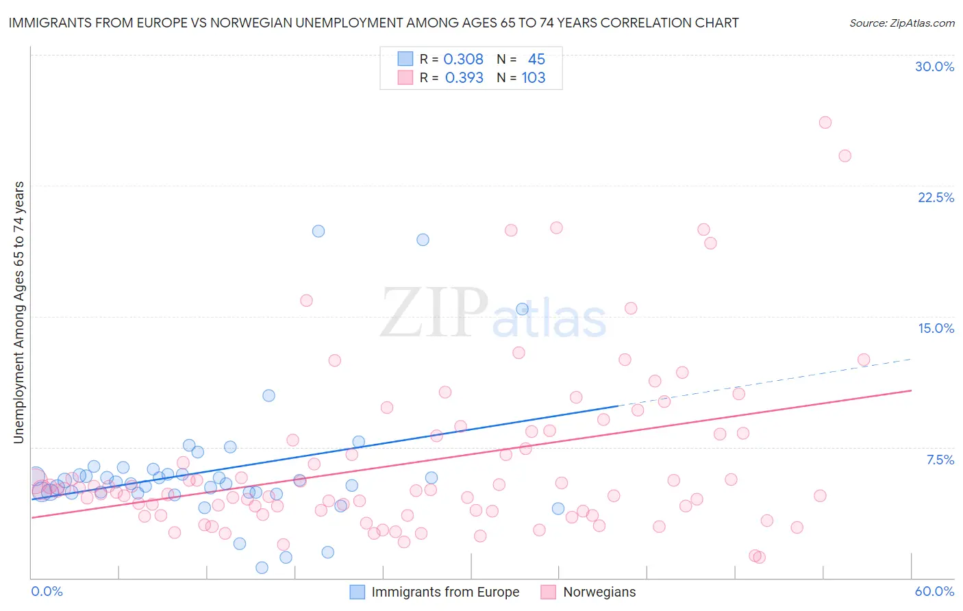 Immigrants from Europe vs Norwegian Unemployment Among Ages 65 to 74 years