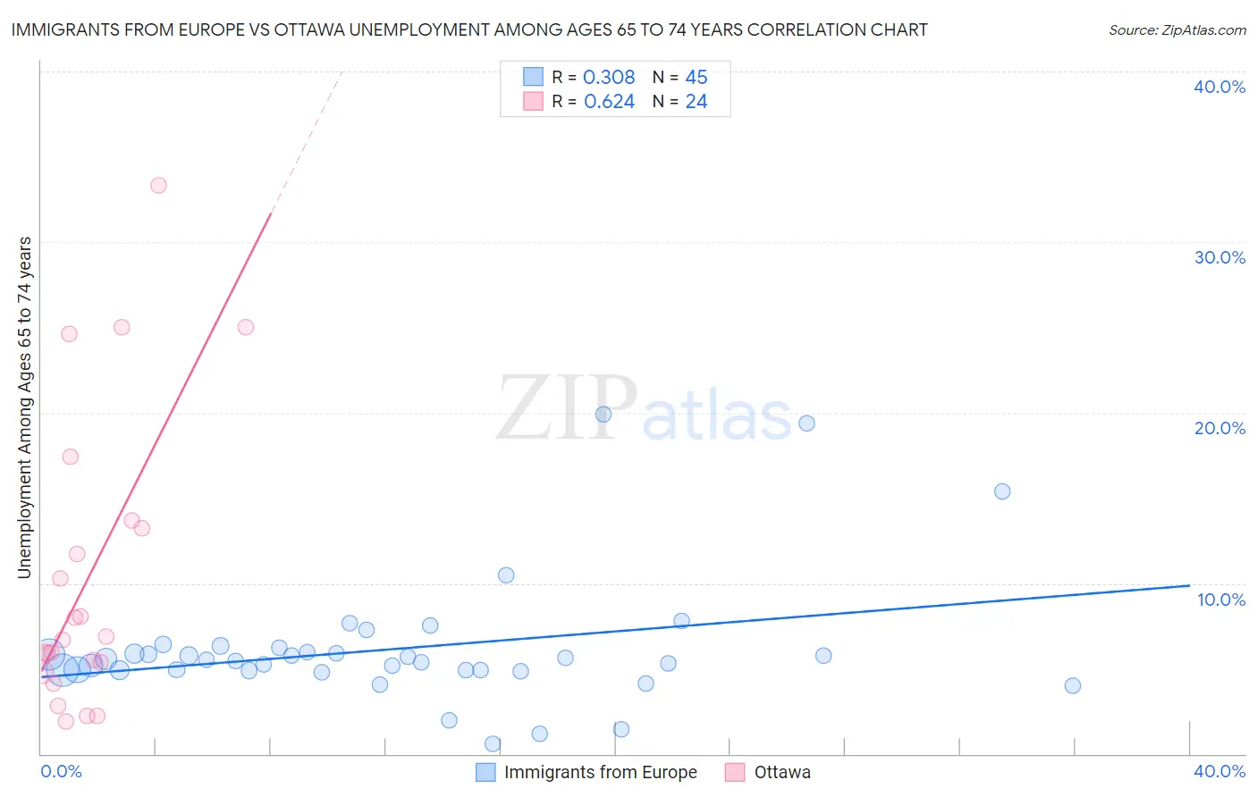 Immigrants from Europe vs Ottawa Unemployment Among Ages 65 to 74 years