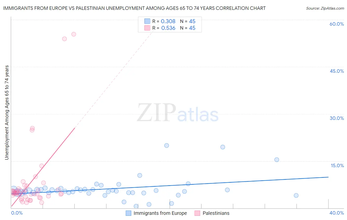 Immigrants from Europe vs Palestinian Unemployment Among Ages 65 to 74 years