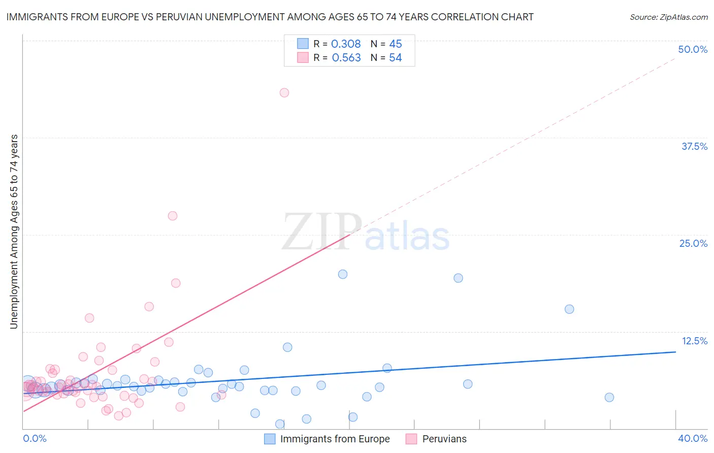Immigrants from Europe vs Peruvian Unemployment Among Ages 65 to 74 years