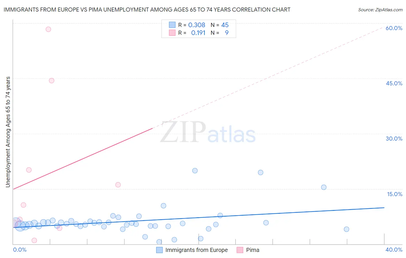 Immigrants from Europe vs Pima Unemployment Among Ages 65 to 74 years