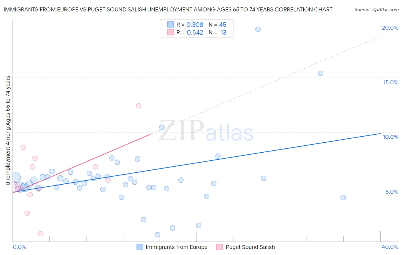 Immigrants from Europe vs Puget Sound Salish Unemployment Among Ages 65 to 74 years
