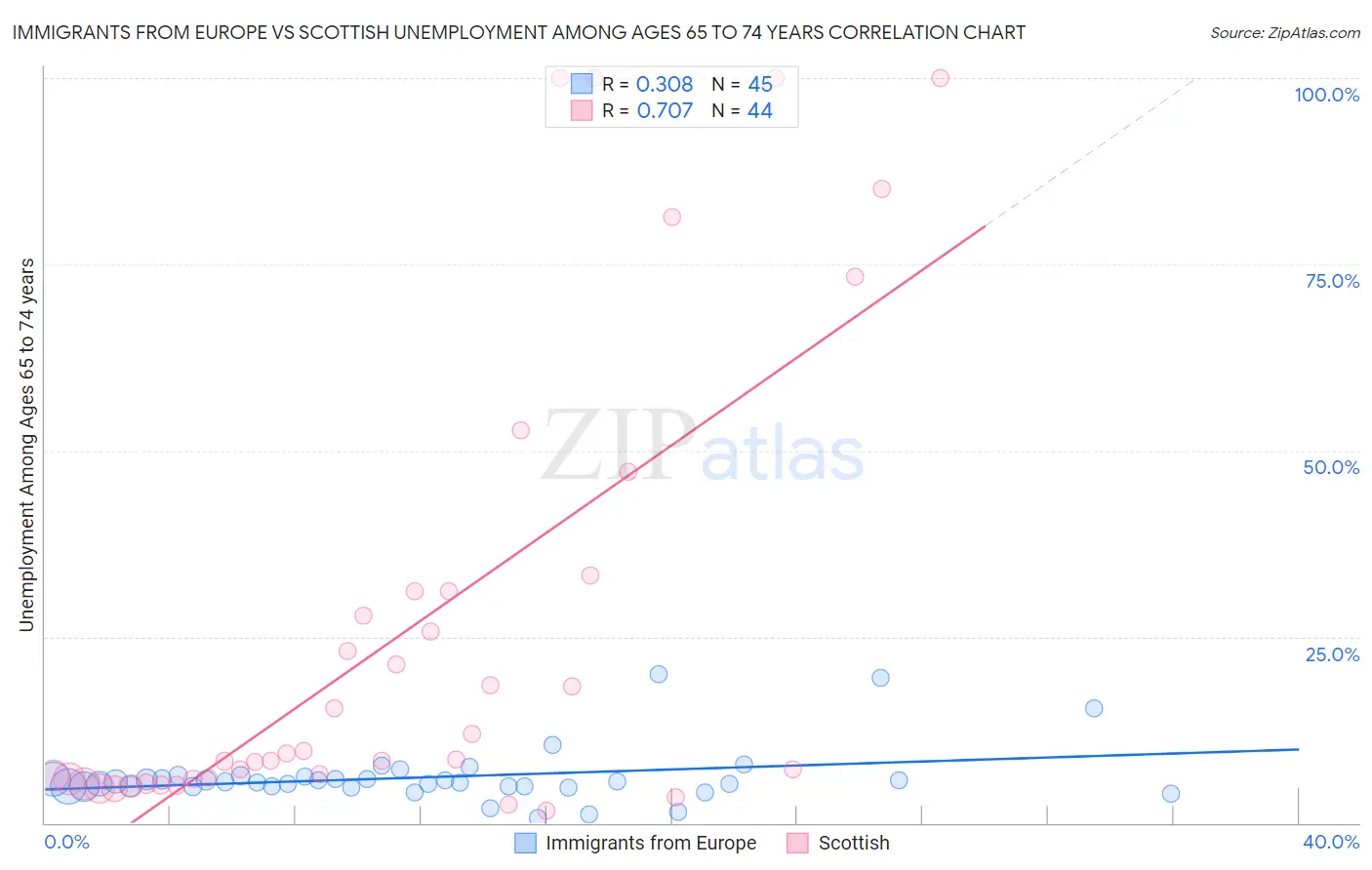 Immigrants from Europe vs Scottish Unemployment Among Ages 65 to 74 years