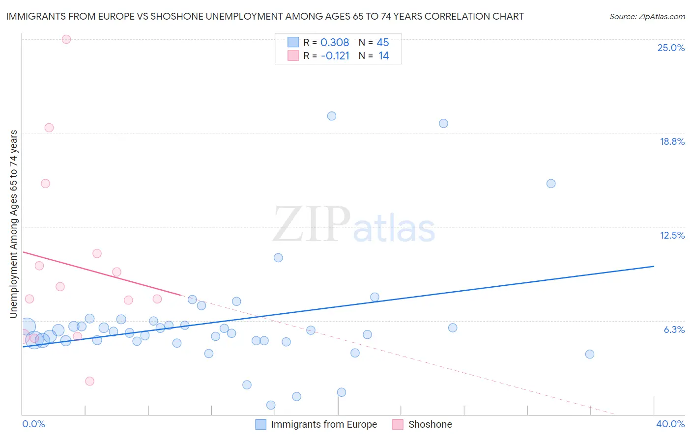 Immigrants from Europe vs Shoshone Unemployment Among Ages 65 to 74 years