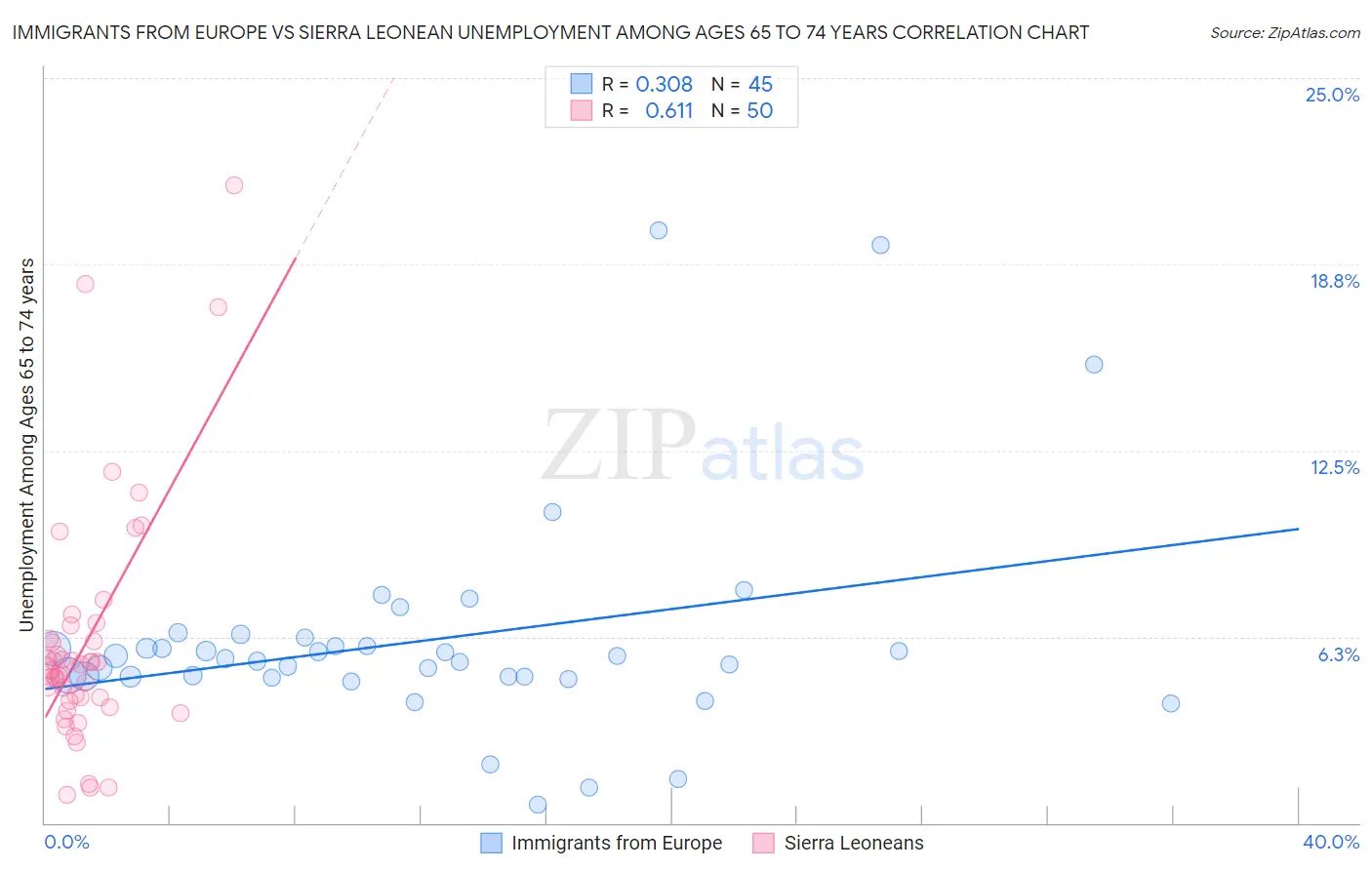 Immigrants from Europe vs Sierra Leonean Unemployment Among Ages 65 to 74 years