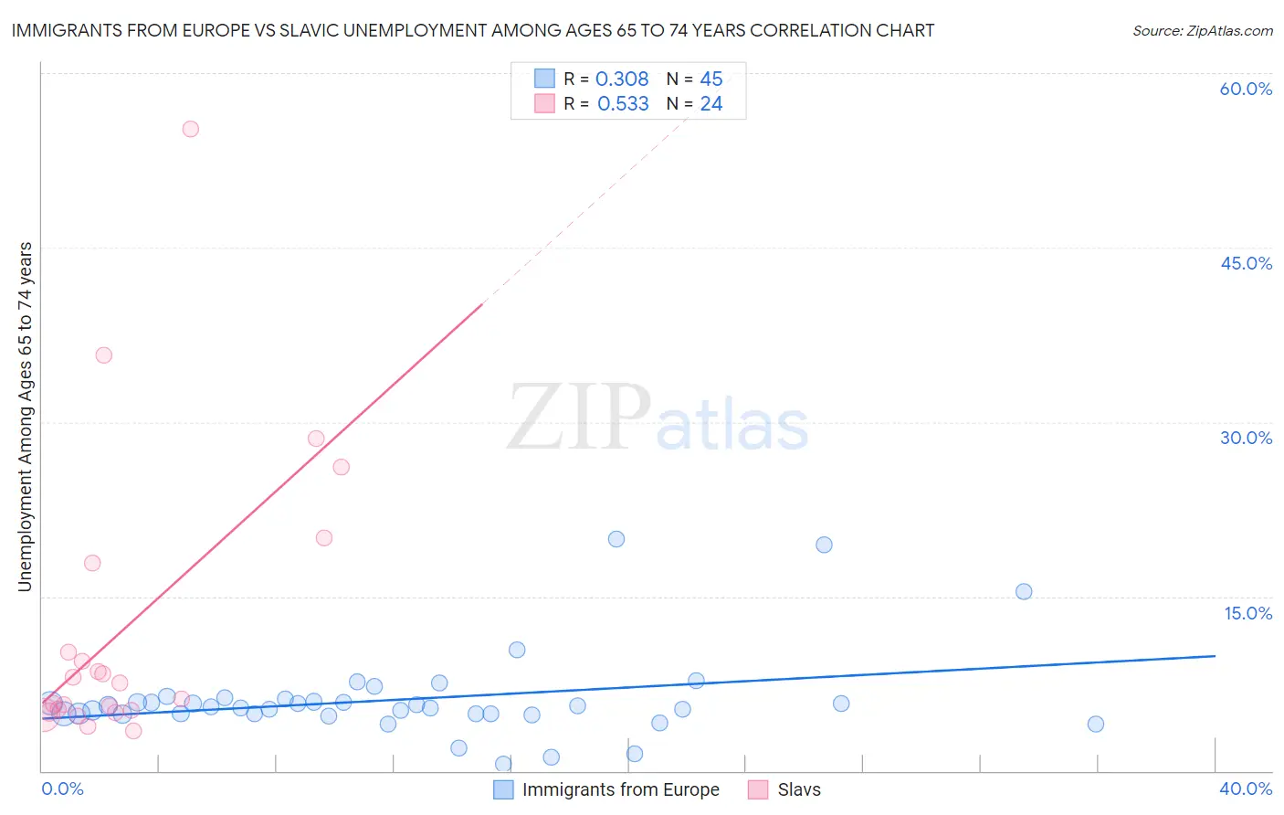 Immigrants from Europe vs Slavic Unemployment Among Ages 65 to 74 years