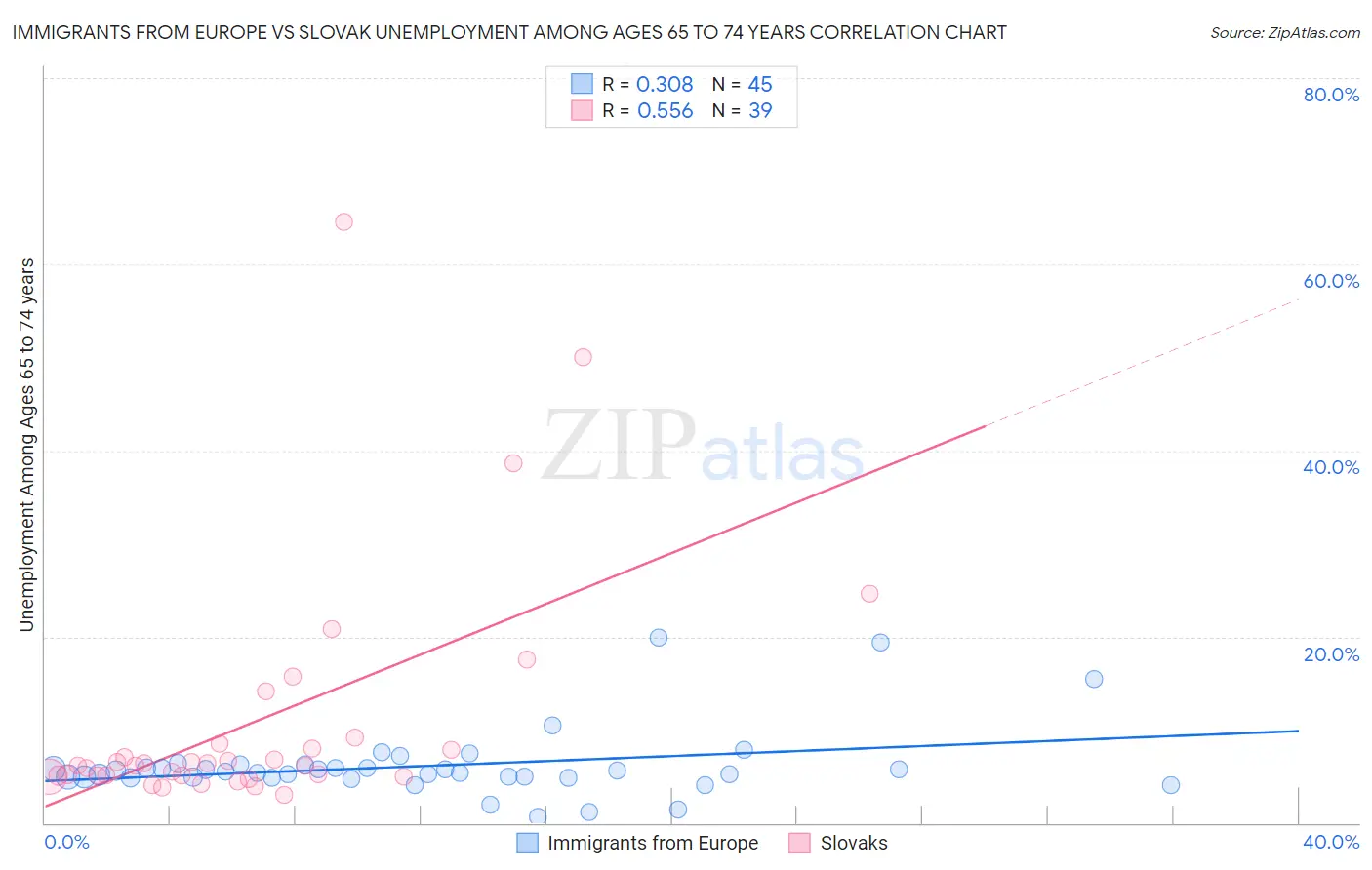 Immigrants from Europe vs Slovak Unemployment Among Ages 65 to 74 years