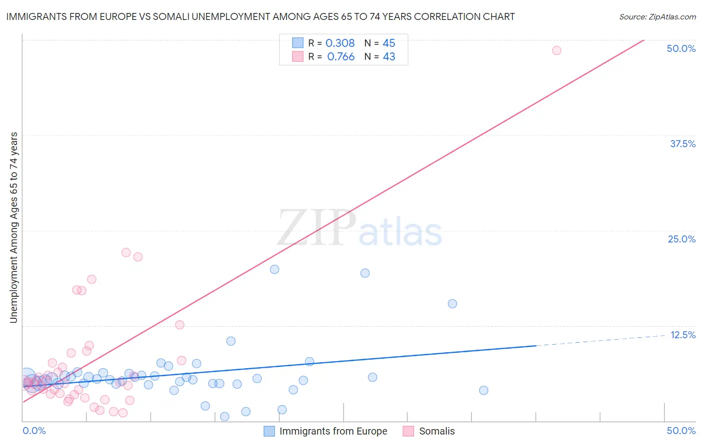 Immigrants from Europe vs Somali Unemployment Among Ages 65 to 74 years