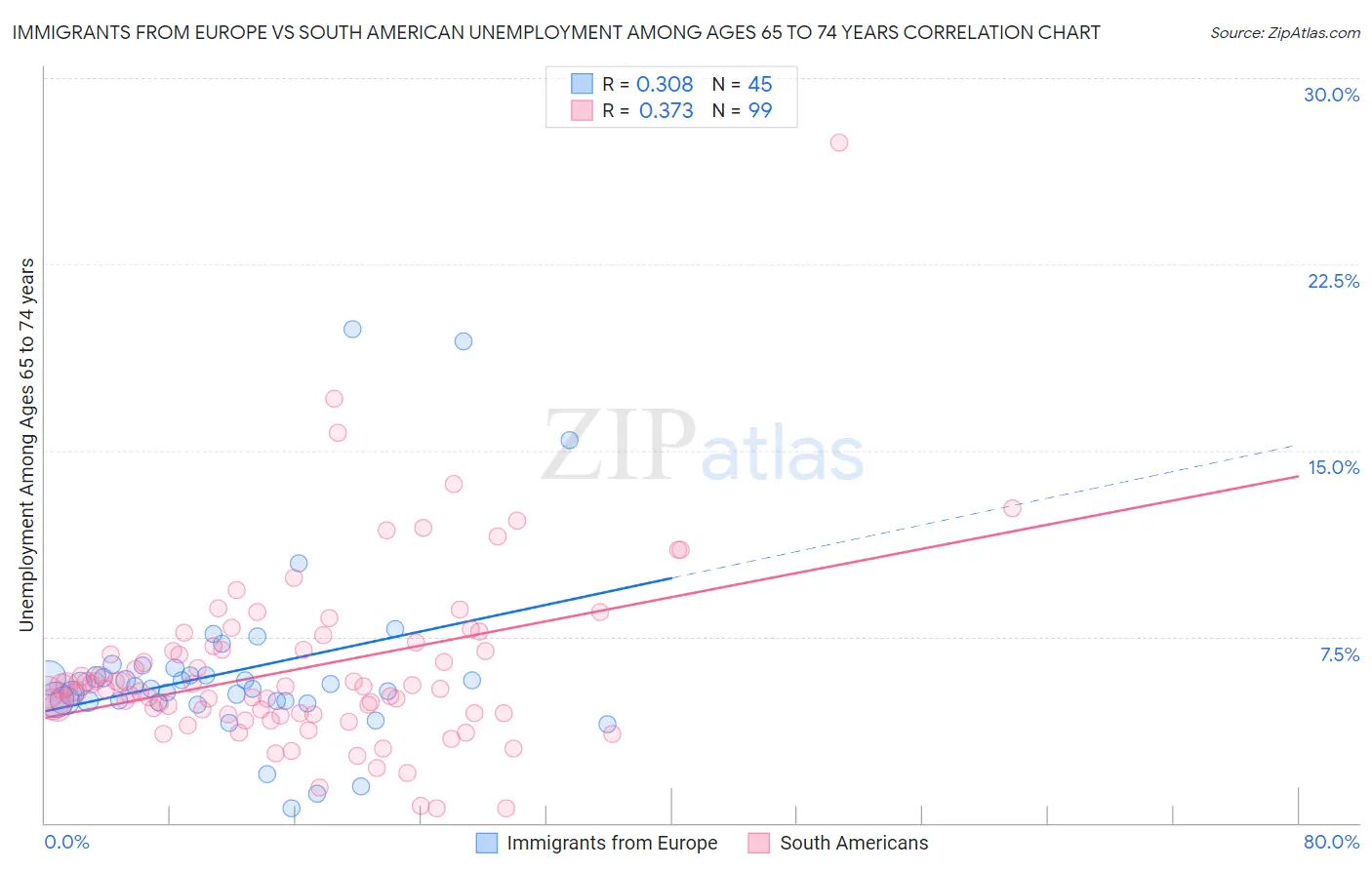 Immigrants from Europe vs South American Unemployment Among Ages 65 to 74 years
