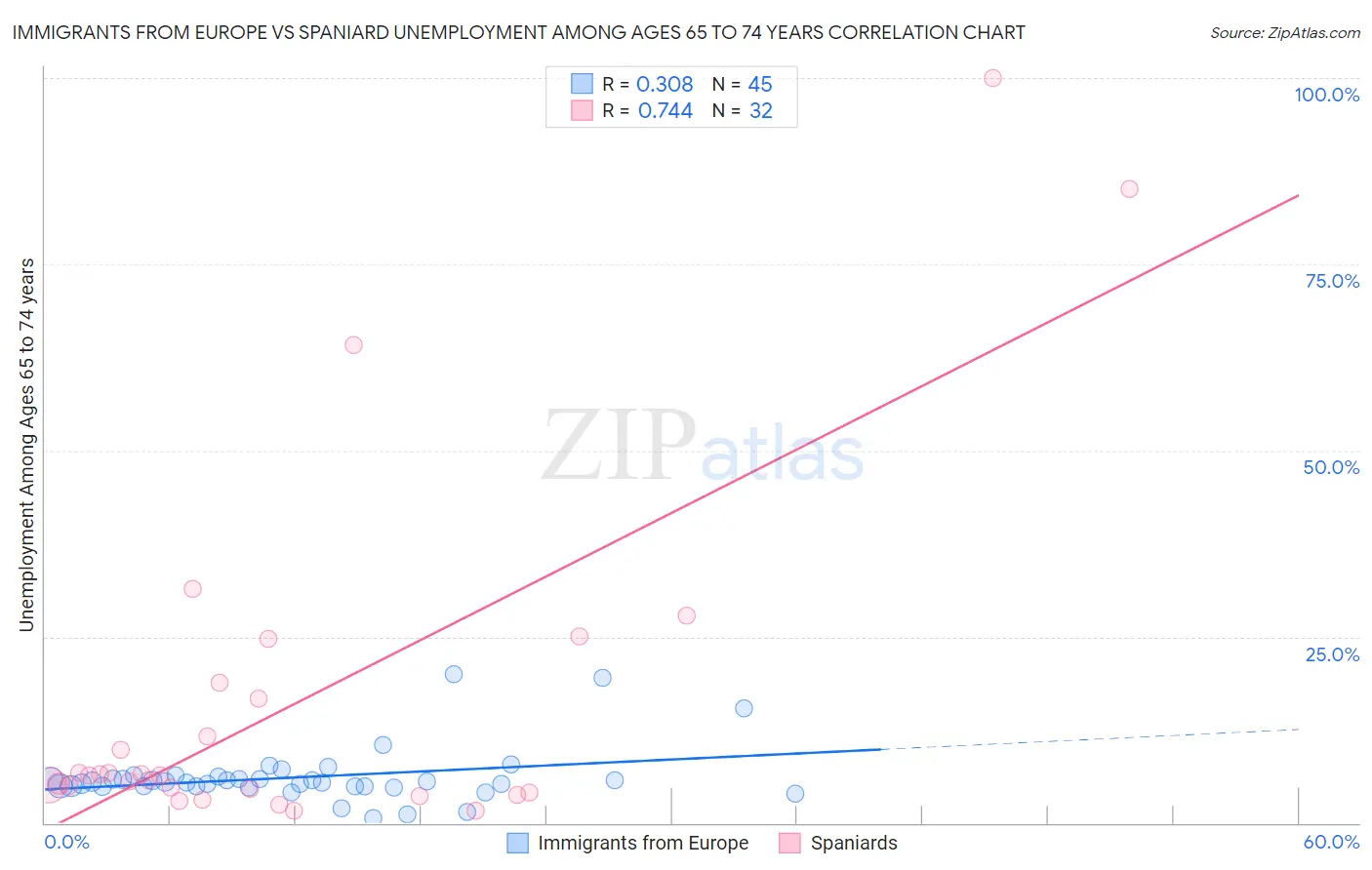 Immigrants from Europe vs Spaniard Unemployment Among Ages 65 to 74 years
