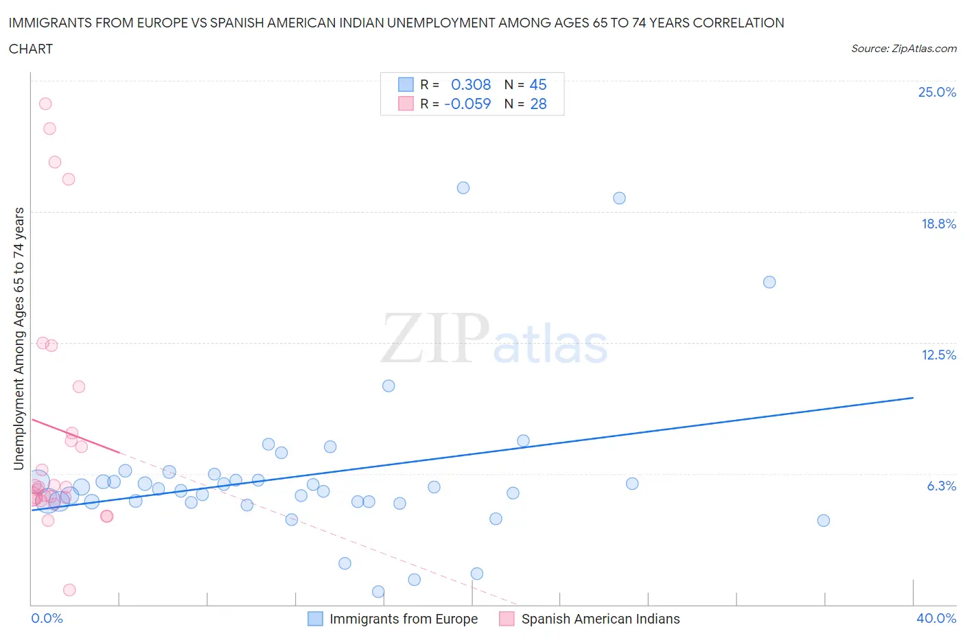 Immigrants from Europe vs Spanish American Indian Unemployment Among Ages 65 to 74 years