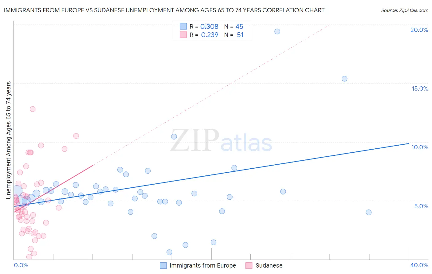 Immigrants from Europe vs Sudanese Unemployment Among Ages 65 to 74 years