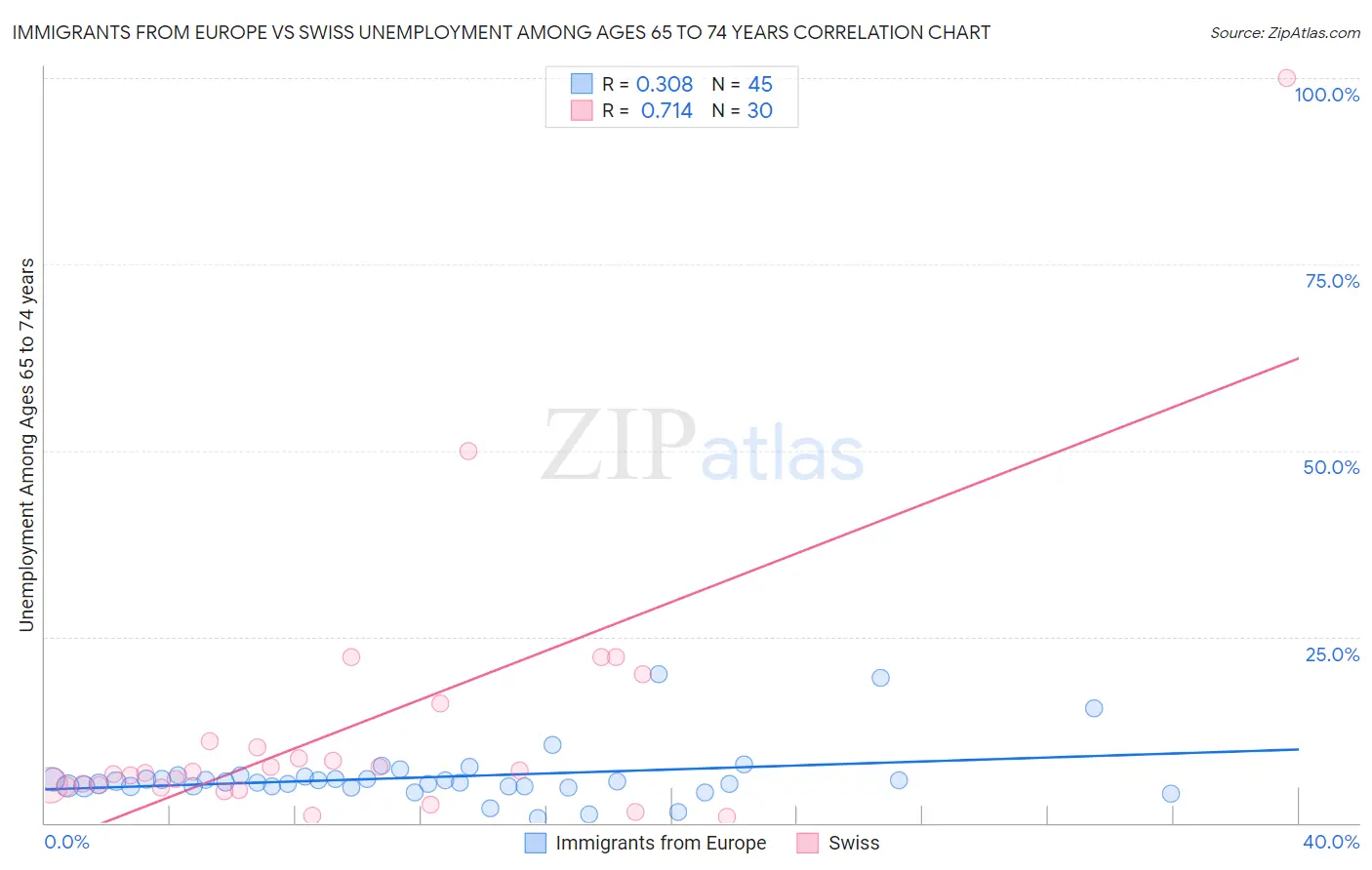 Immigrants from Europe vs Swiss Unemployment Among Ages 65 to 74 years