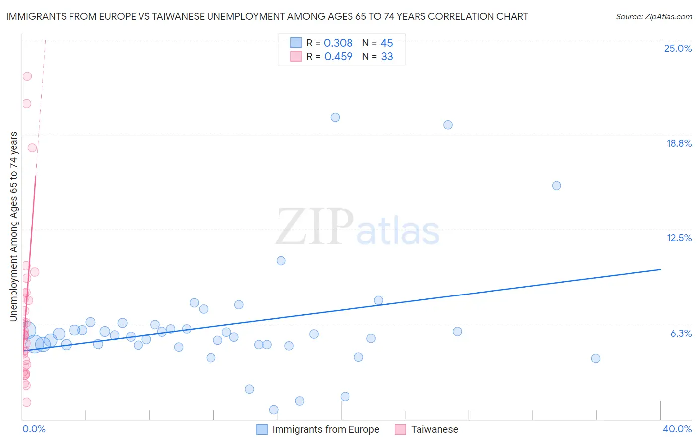 Immigrants from Europe vs Taiwanese Unemployment Among Ages 65 to 74 years