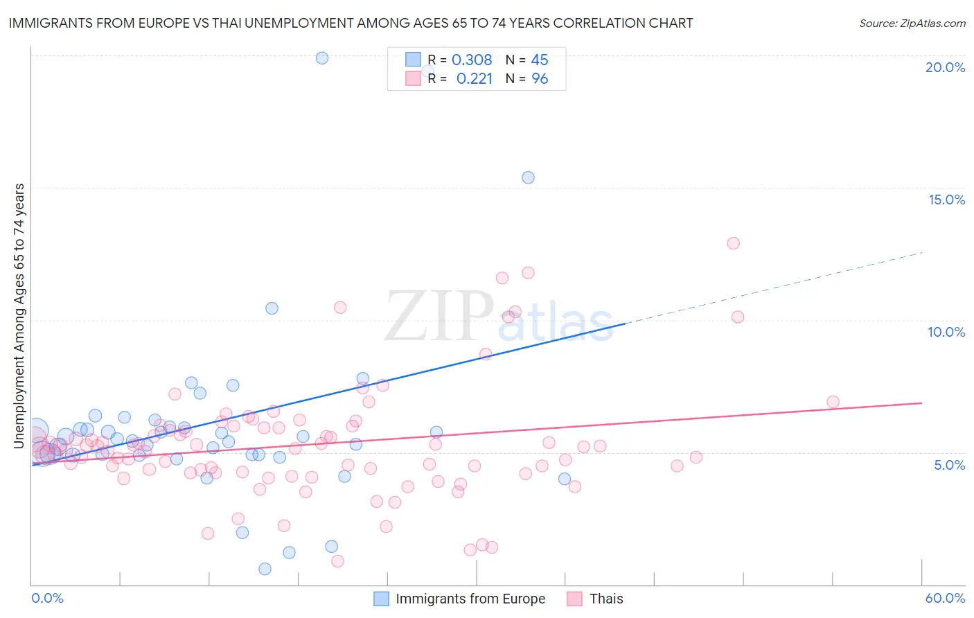 Immigrants from Europe vs Thai Unemployment Among Ages 65 to 74 years