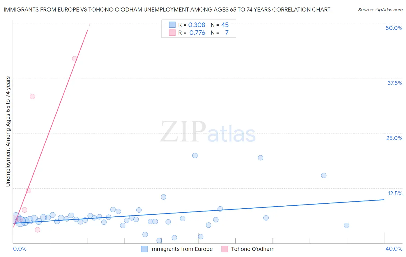 Immigrants from Europe vs Tohono O'odham Unemployment Among Ages 65 to 74 years