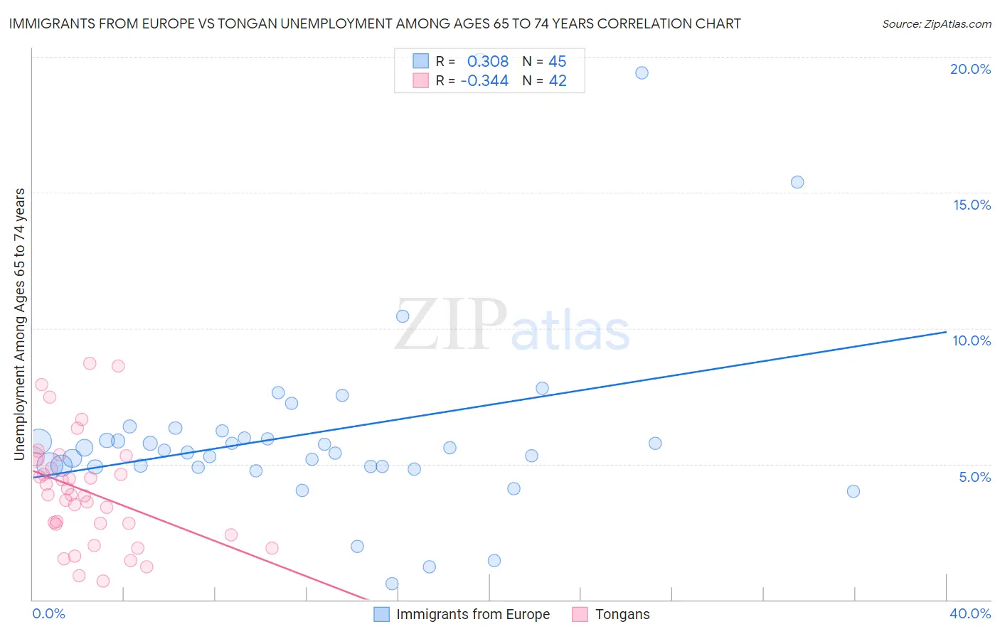 Immigrants from Europe vs Tongan Unemployment Among Ages 65 to 74 years