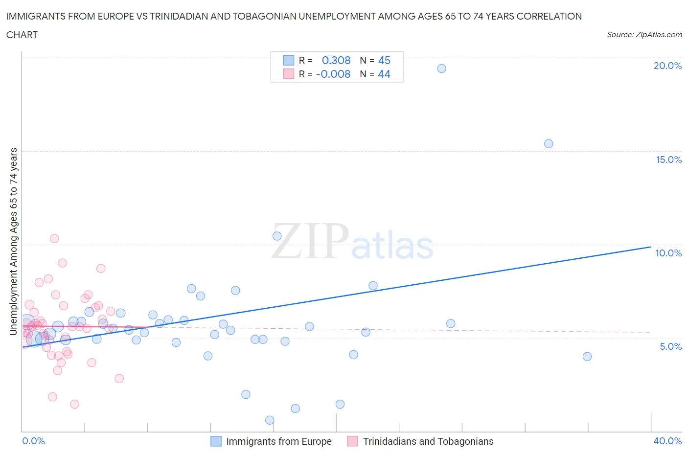 Immigrants from Europe vs Trinidadian and Tobagonian Unemployment Among Ages 65 to 74 years