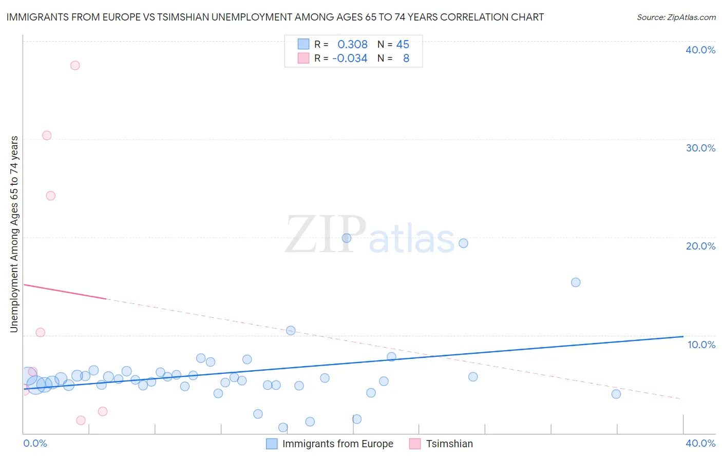 Immigrants from Europe vs Tsimshian Unemployment Among Ages 65 to 74 years