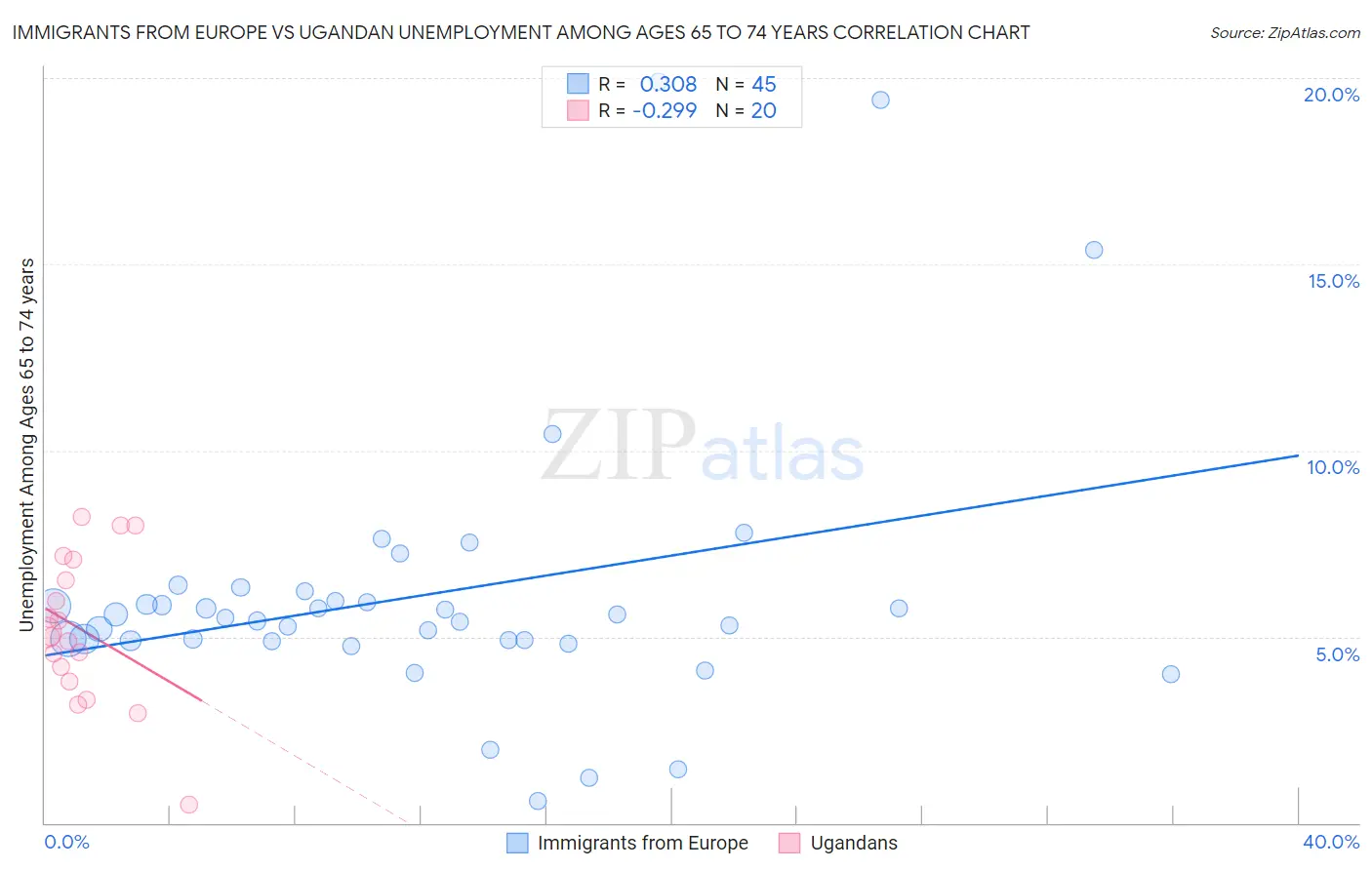 Immigrants from Europe vs Ugandan Unemployment Among Ages 65 to 74 years