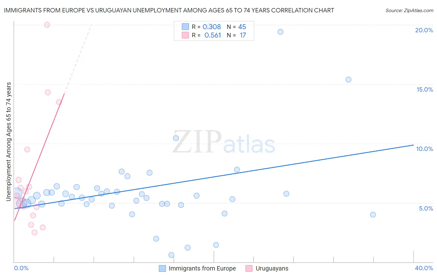Immigrants from Europe vs Uruguayan Unemployment Among Ages 65 to 74 years