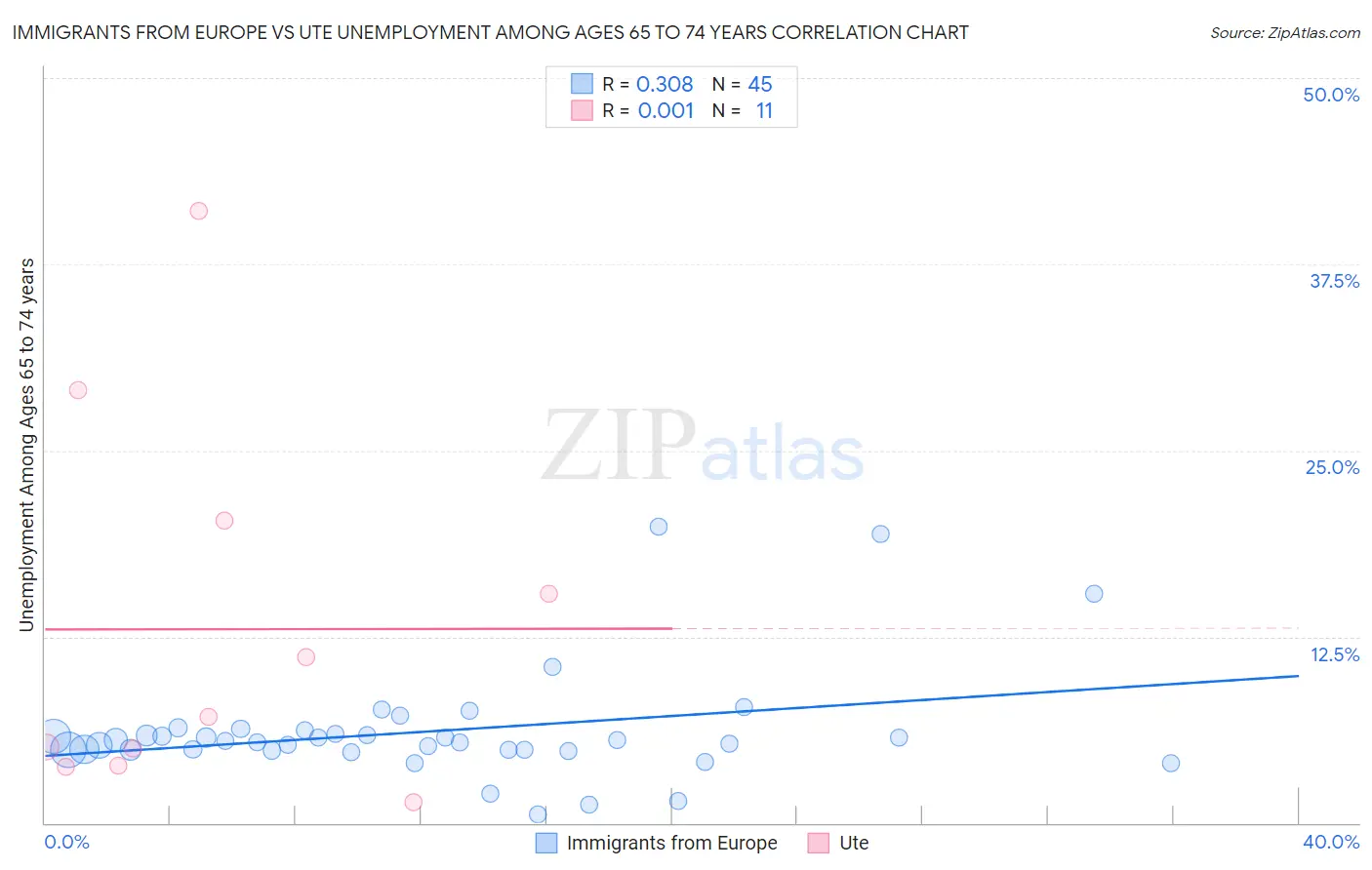 Immigrants from Europe vs Ute Unemployment Among Ages 65 to 74 years