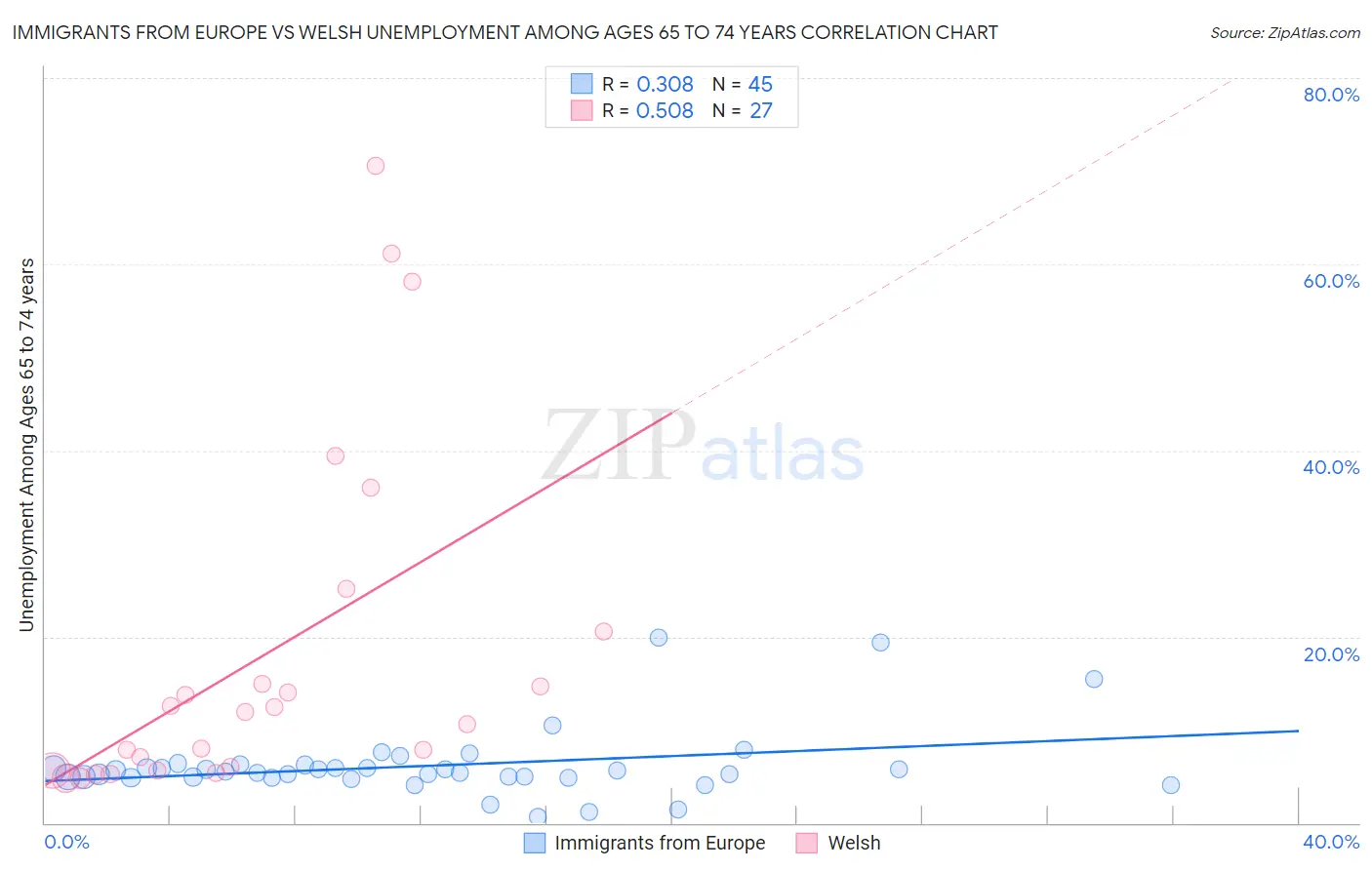 Immigrants from Europe vs Welsh Unemployment Among Ages 65 to 74 years