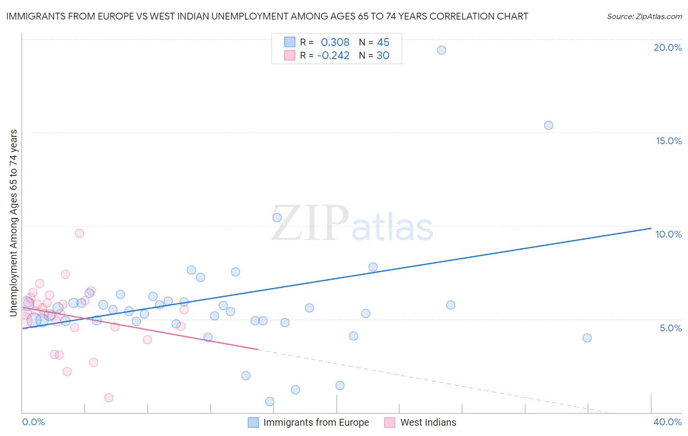 Immigrants from Europe vs West Indian Unemployment Among Ages 65 to 74 years