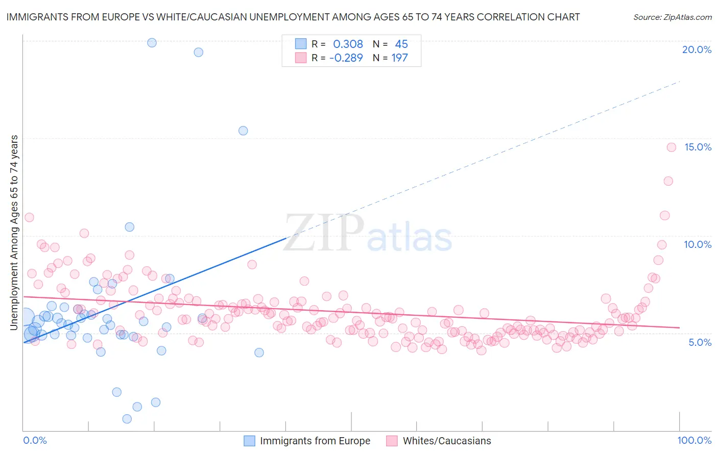 Immigrants from Europe vs White/Caucasian Unemployment Among Ages 65 to 74 years