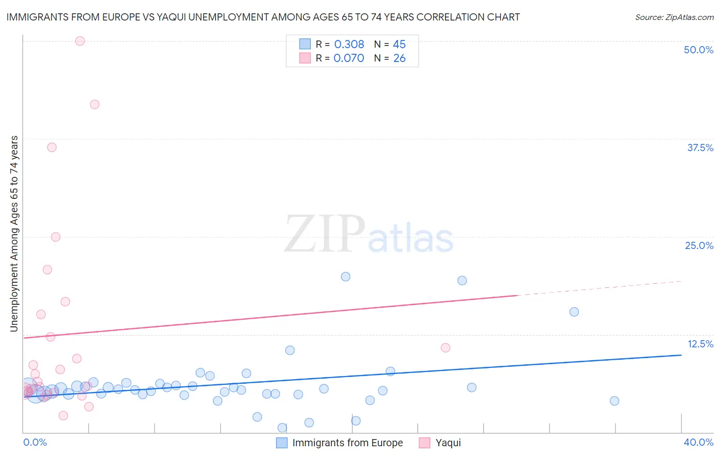 Immigrants from Europe vs Yaqui Unemployment Among Ages 65 to 74 years