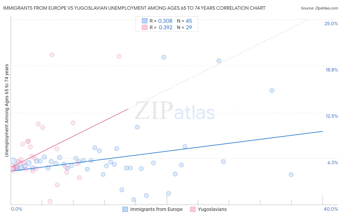 Immigrants from Europe vs Yugoslavian Unemployment Among Ages 65 to 74 years